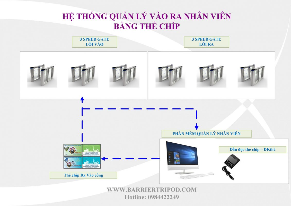 GIẢI PHÁP KIEM SOAT RA VAO SPEED GATE