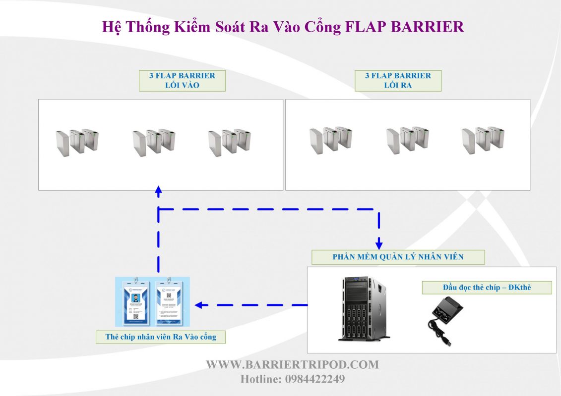 Hệ Thống Kiểm Soát Ra Vào Cổng FLAP BARRIER
