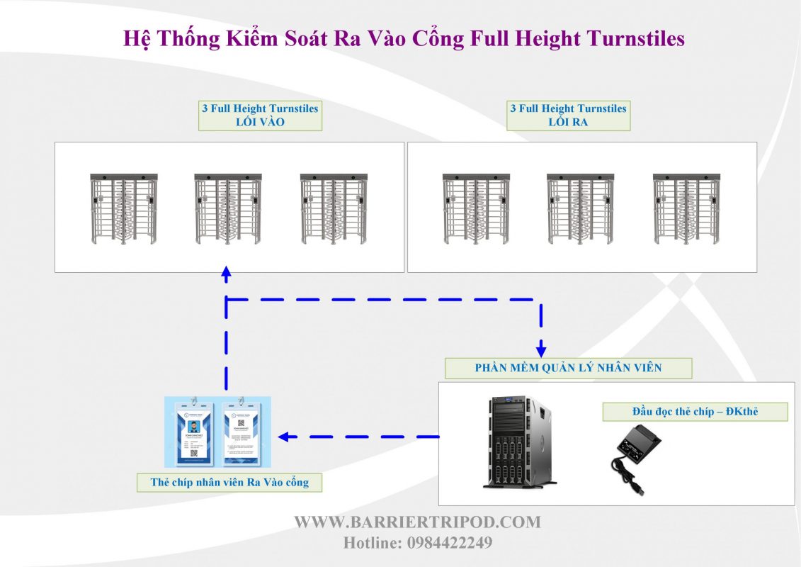 Hệ Thống Kiểm Soát Ra Vào Cổng Full Height Turnstiles