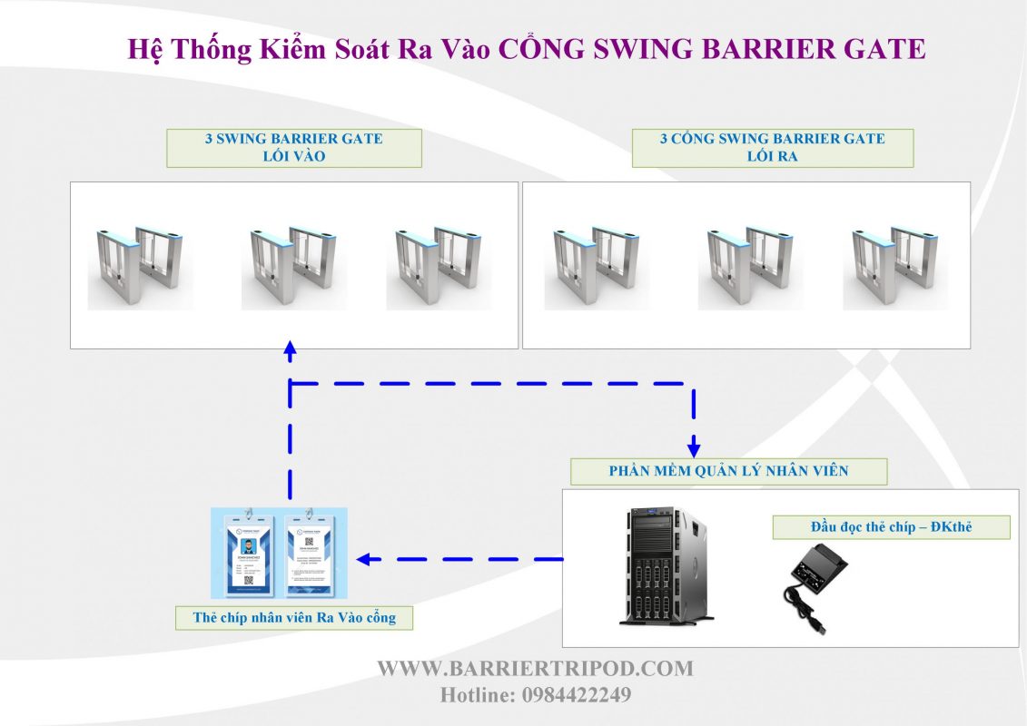Hệ Thống Kiểm Soát Ra Vào Cổng swing gate