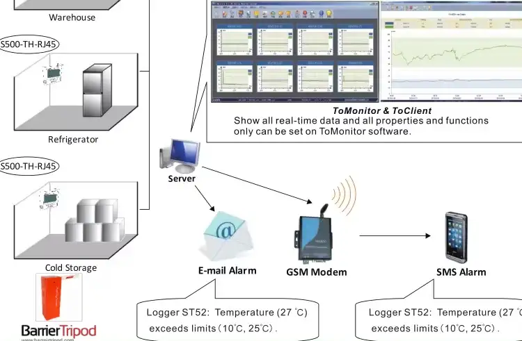 hệ thống phần mềm cảnh báo nhiệt độ qua sms