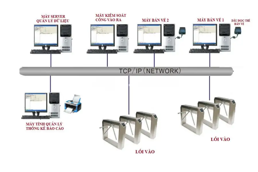 Hệ thống bán vé tự động khu vui chơi